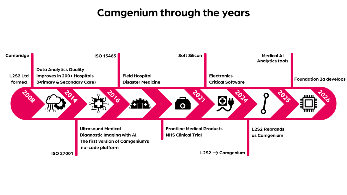 Camgenium timeline graphic