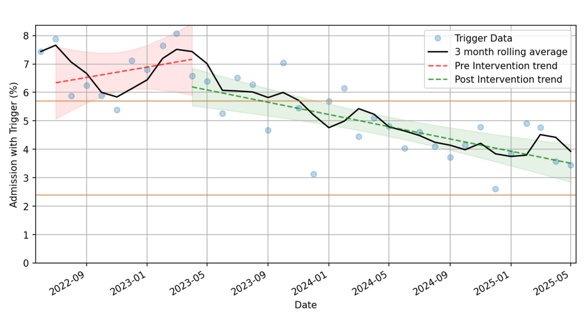 Snapshot of a typical Observatory report chart, identifying improvement opportunities and showcasing the impact of implemented changes.