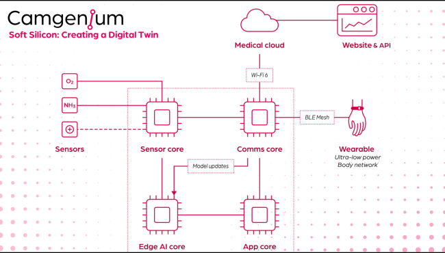 Camgenium Launches Soft Silicon: Accelerating Secure & Compliant, Medical IoT Connectivity