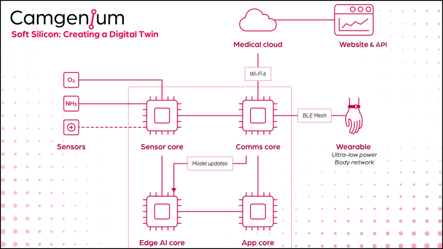Camgenium Launches Soft Silicon: Accelerating Secure & Compliant, Medical IoT Connectivity