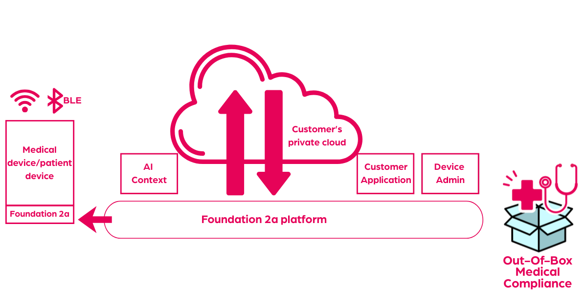 Camgenium's Foundation 2a Platform